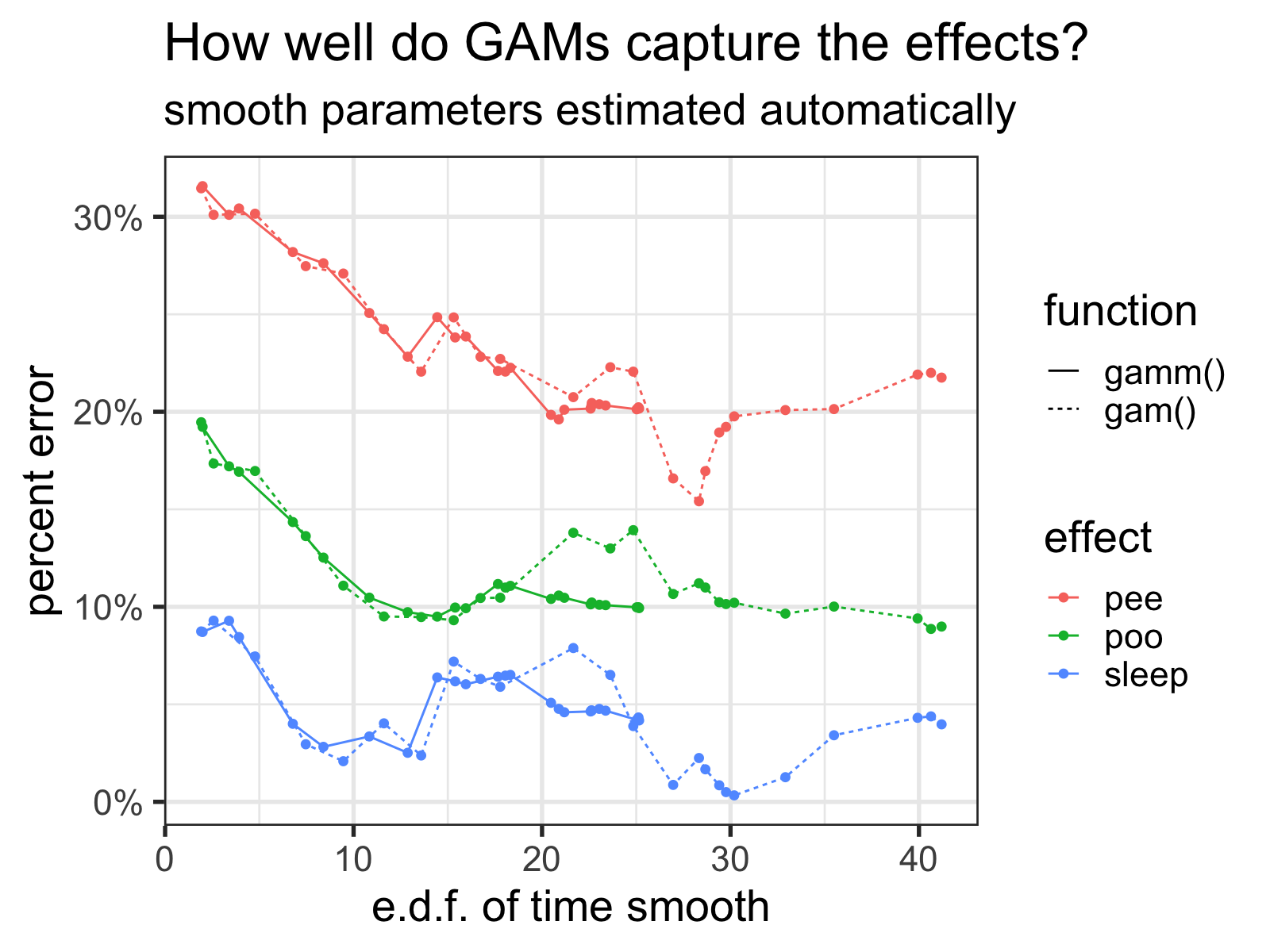 How well the GAMs capture the effects versus the number of basis functions of the time smooth (represented via the estimated degrees of freedom for the smooth) as <code>k</code> increases. Note how the <code>gamm()</code> function tops out around 25.