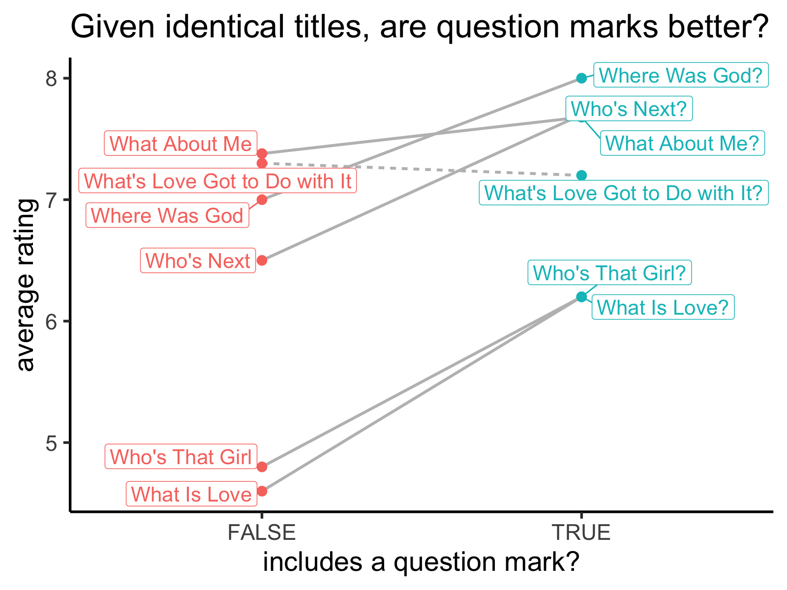 When we compare paired movie titles, the counterparts with question marks get better ratings! (Except for the one pair marked by a dashed line.)